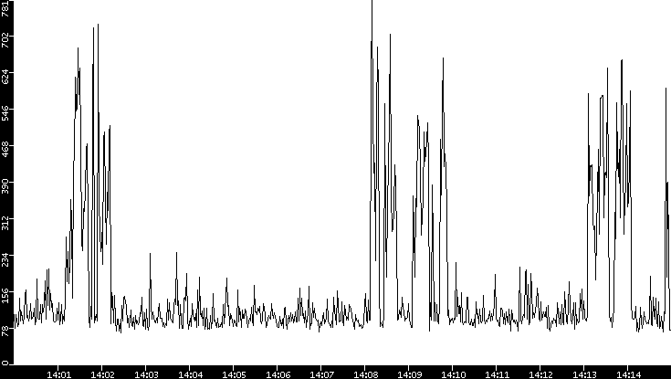 Average Packet Size vs. Time