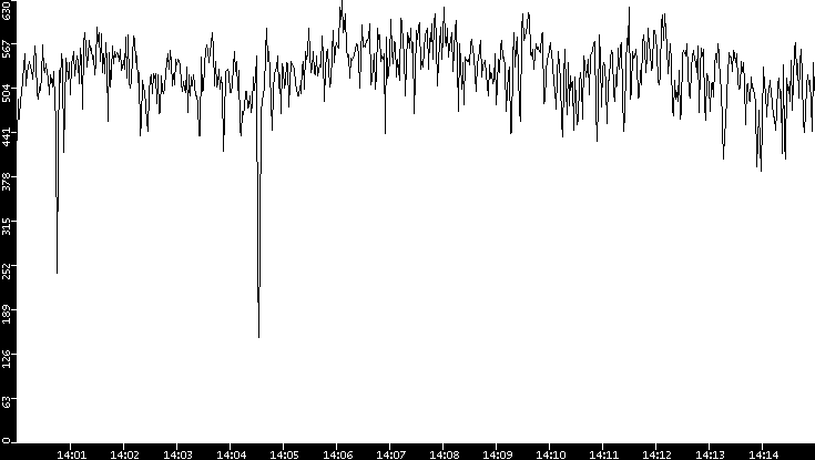 Average Packet Size vs. Time