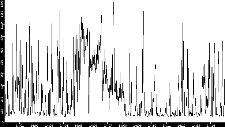 Average Packet Size vs. Time