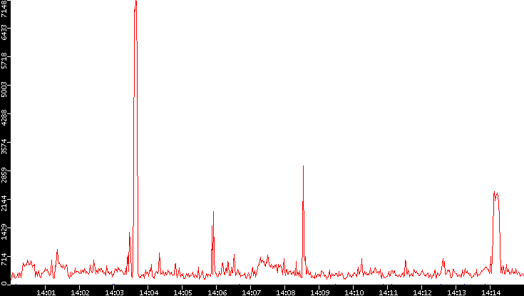 Nb. of Packets vs. Time