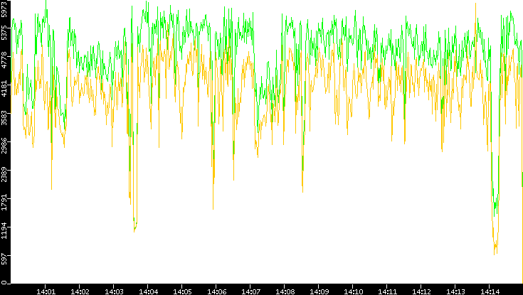 Entropy of Port vs. Time