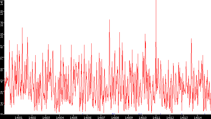 Nb. of Packets vs. Time
