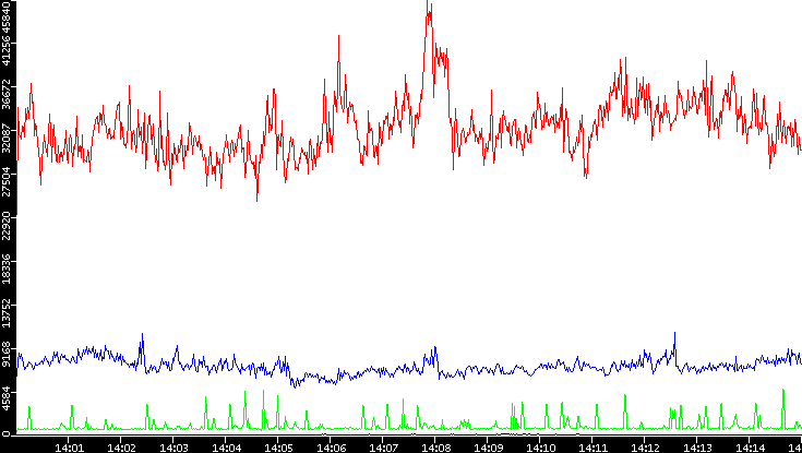Nb. of Packets vs. Time