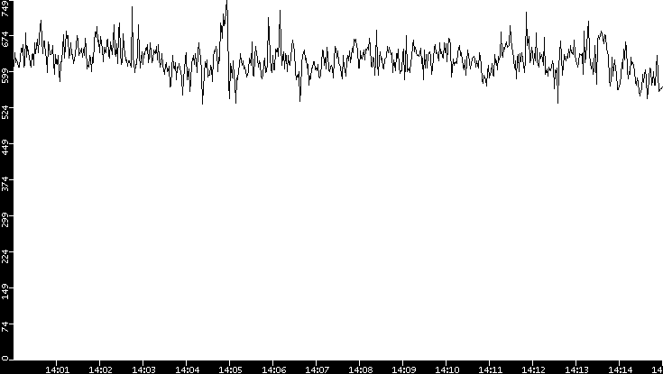 Average Packet Size vs. Time