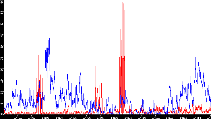 Nb. of Packets vs. Time
