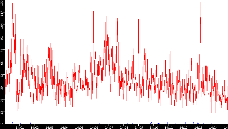 Nb. of Packets vs. Time