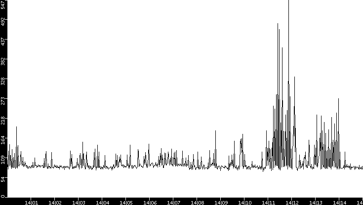 Average Packet Size vs. Time