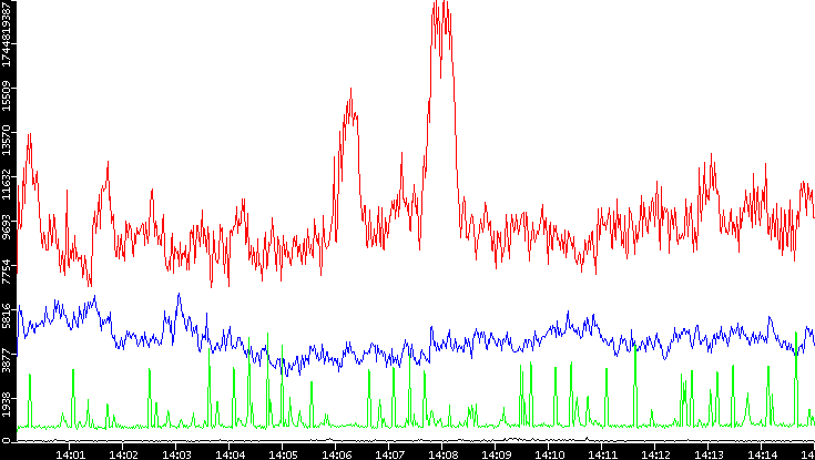 Nb. of Packets vs. Time