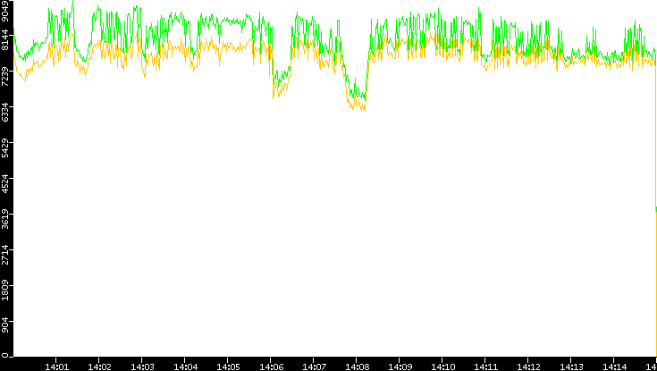 Entropy of Port vs. Time