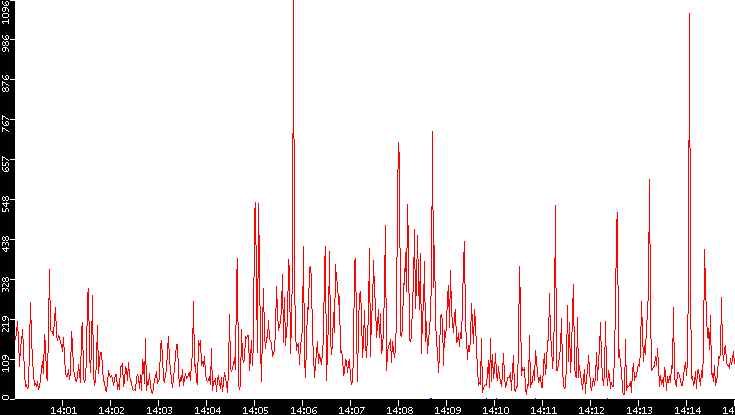 Nb. of Packets vs. Time