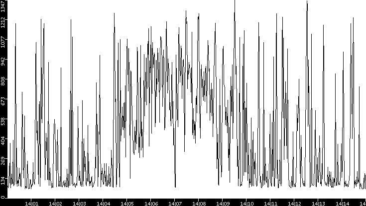 Average Packet Size vs. Time
