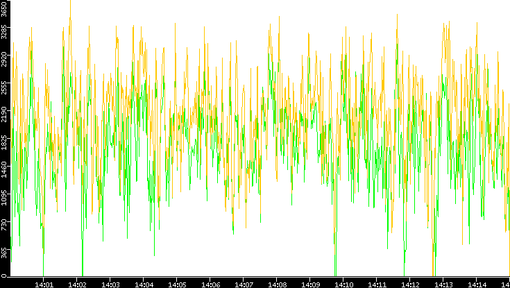 Entropy of Port vs. Time