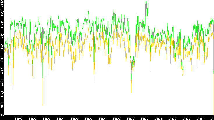 Entropy of Port vs. Time