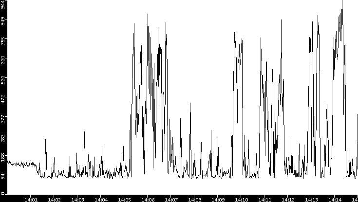 Average Packet Size vs. Time