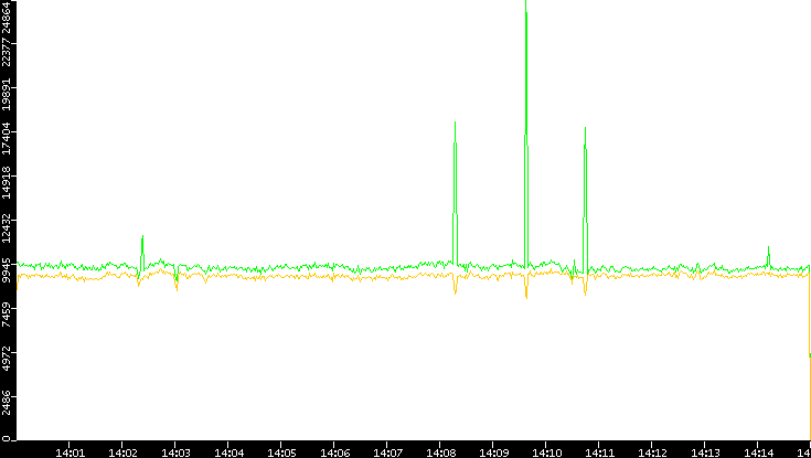 Entropy of Port vs. Time