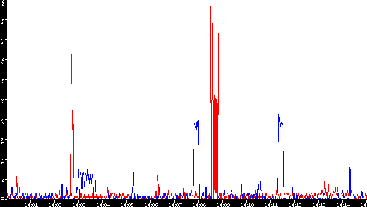 Nb. of Packets vs. Time
