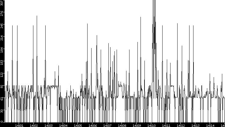 Average Packet Size vs. Time