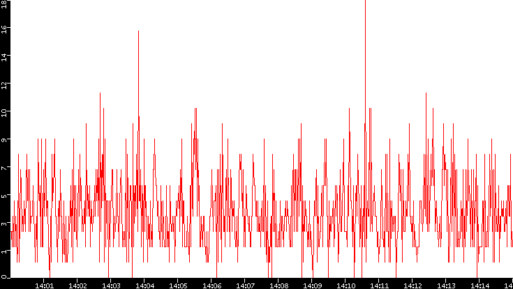 Nb. of Packets vs. Time