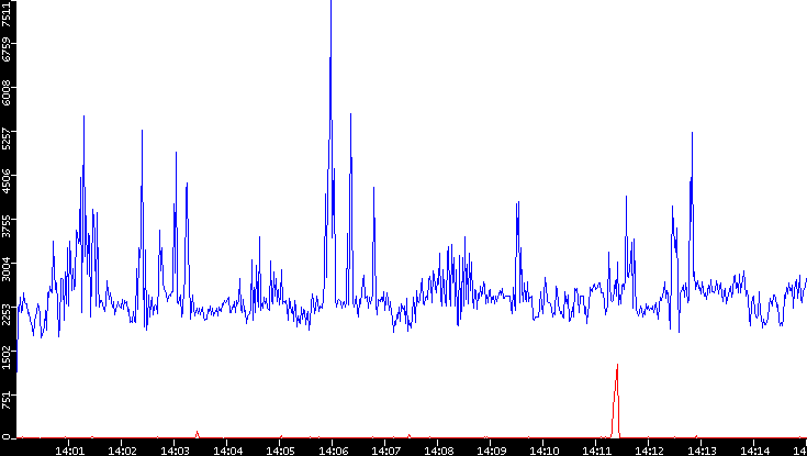 Nb. of Packets vs. Time