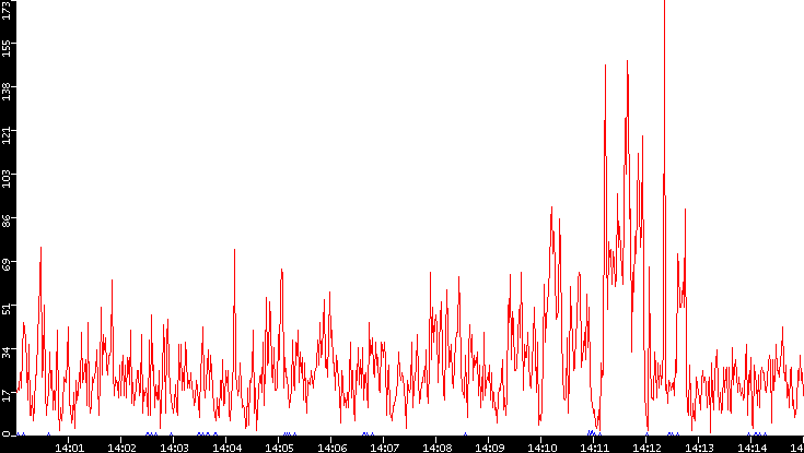 Nb. of Packets vs. Time