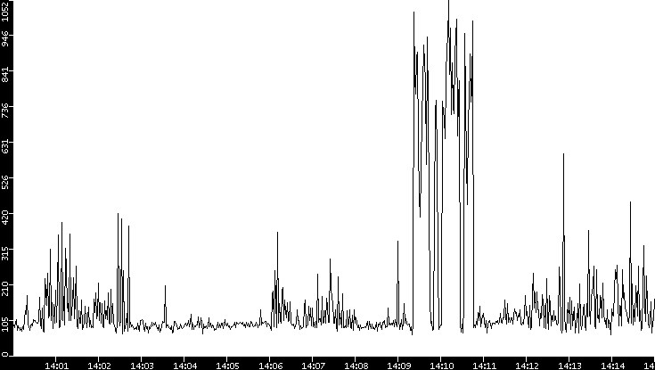 Average Packet Size vs. Time