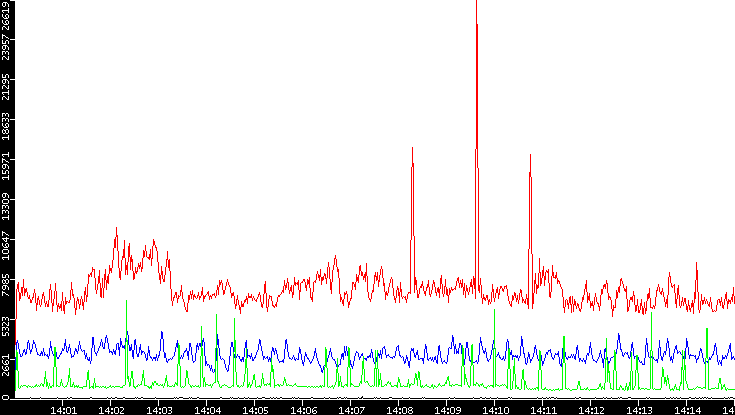 Nb. of Packets vs. Time