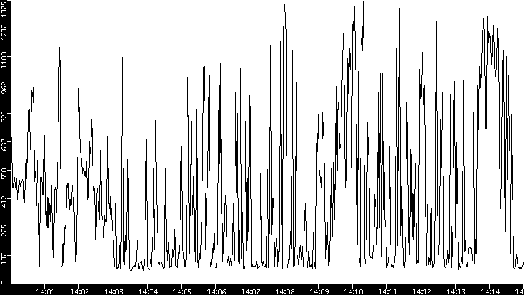 Average Packet Size vs. Time