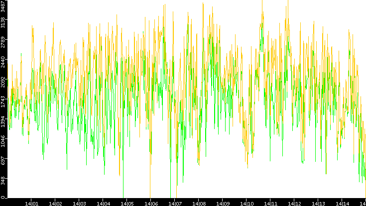 Entropy of Port vs. Time