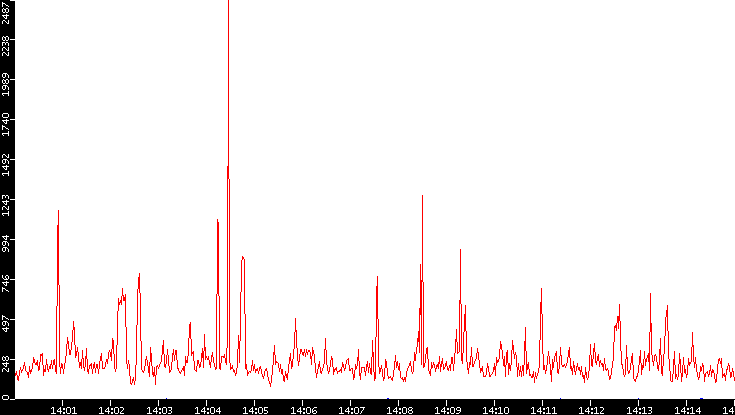 Nb. of Packets vs. Time