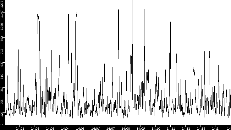 Average Packet Size vs. Time