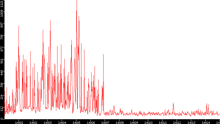 Nb. of Packets vs. Time