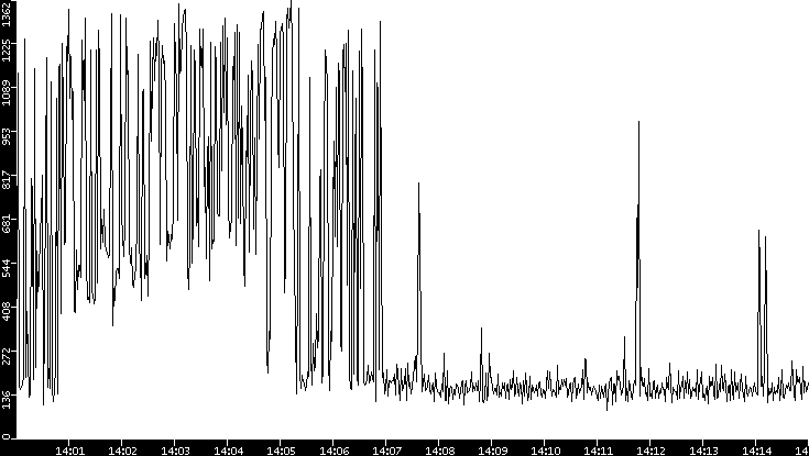 Average Packet Size vs. Time