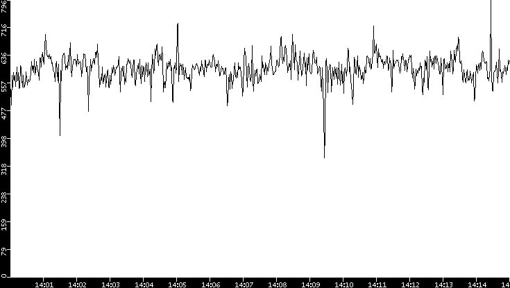 Average Packet Size vs. Time