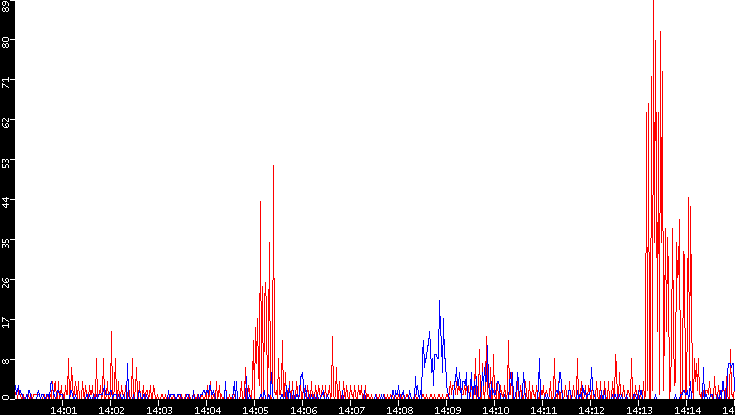 Nb. of Packets vs. Time