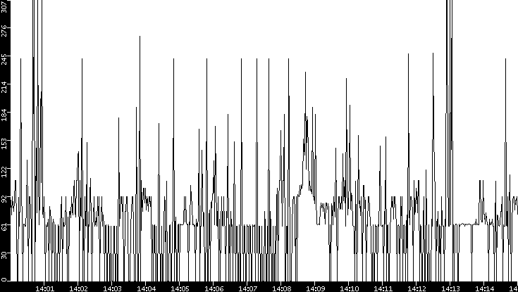 Average Packet Size vs. Time
