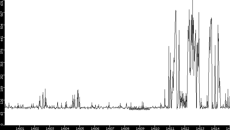 Average Packet Size vs. Time