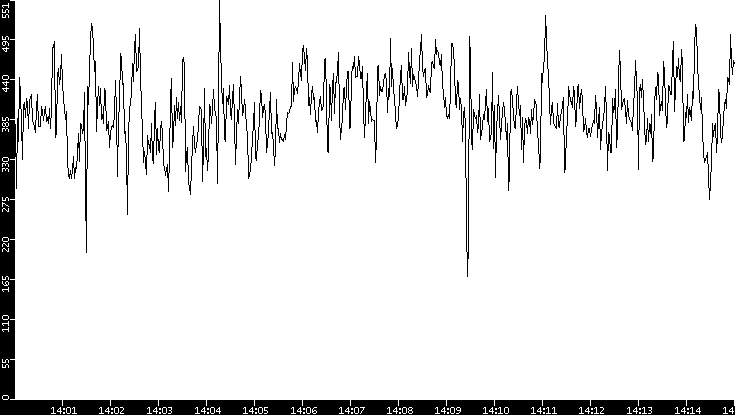 Average Packet Size vs. Time