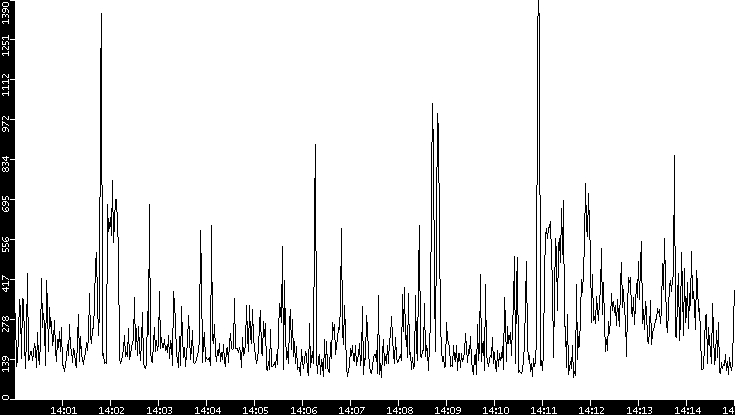 Average Packet Size vs. Time