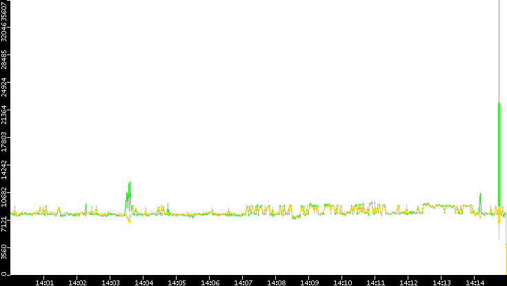 Entropy of Port vs. Time