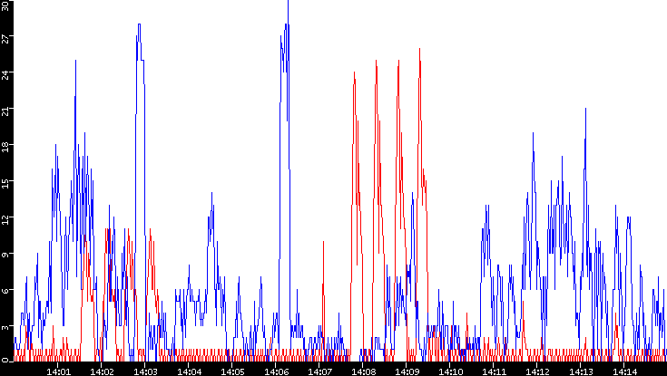 Nb. of Packets vs. Time