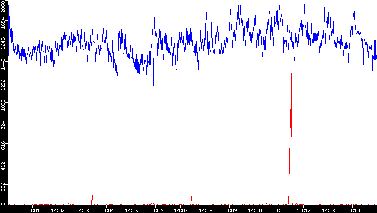 Nb. of Packets vs. Time