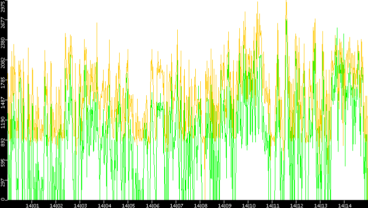 Entropy of Port vs. Time