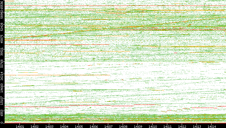 Src. Port vs. Time
