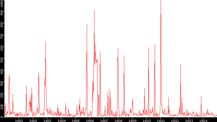 Nb. of Packets vs. Time