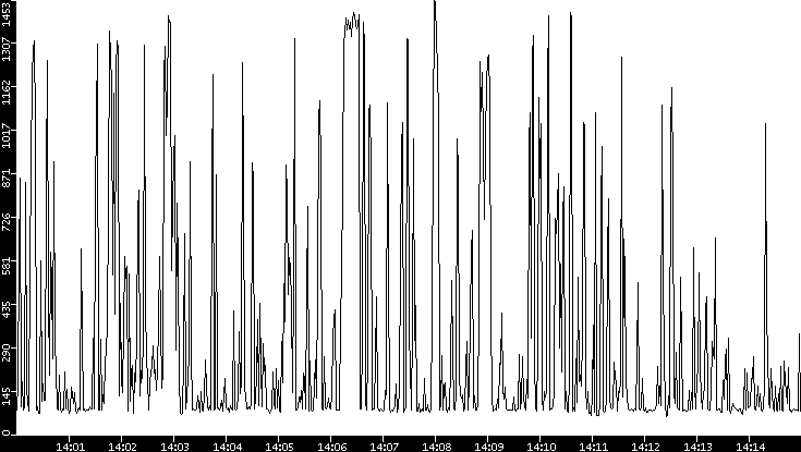 Average Packet Size vs. Time