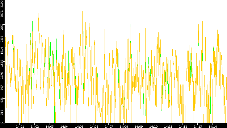 Entropy of Port vs. Time
