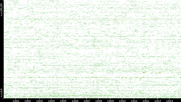 Dest. IP vs. Time