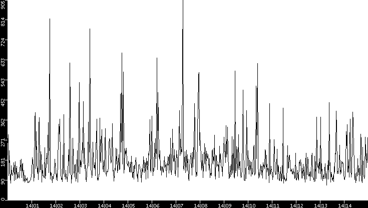 Average Packet Size vs. Time