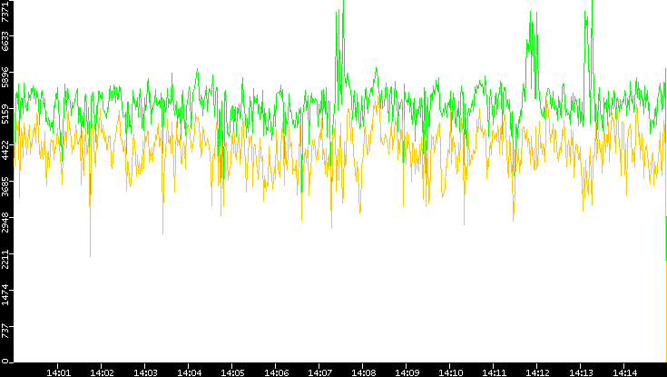 Entropy of Port vs. Time