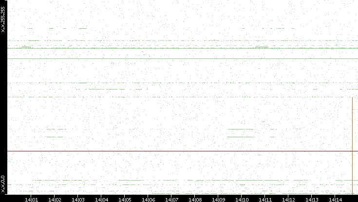 Dest. IP vs. Time